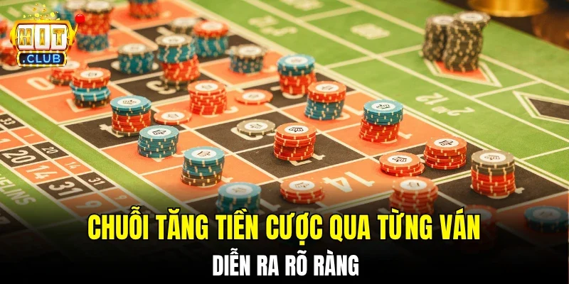 Chuỗi tăng tiền cược qua từng ván diễn ra rõ ràng